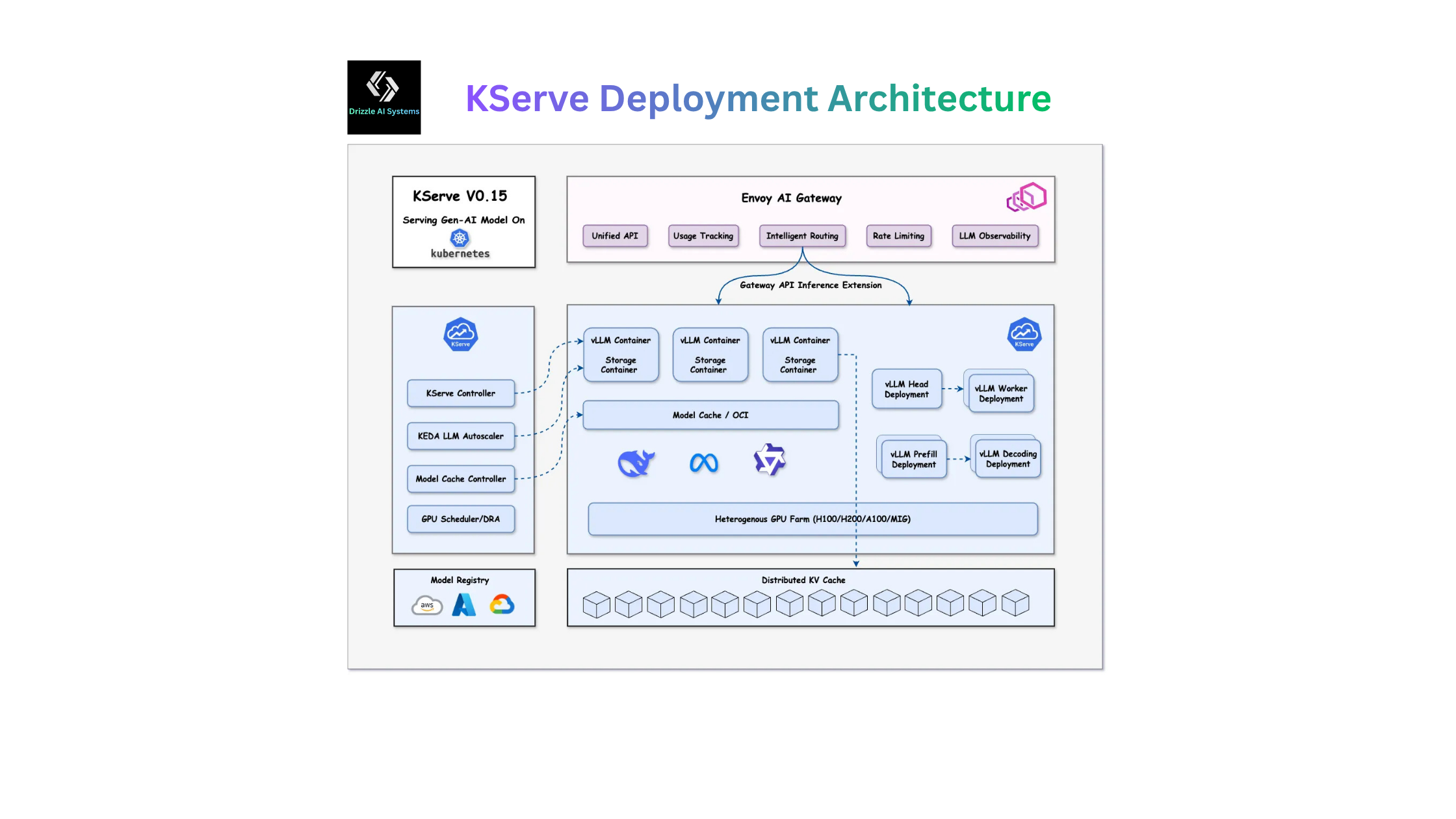 The Production-Ready Path to KServe with GitOps