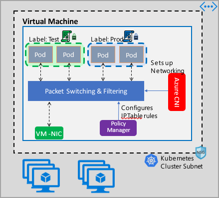 Kubernetes network policy traffic flow overview