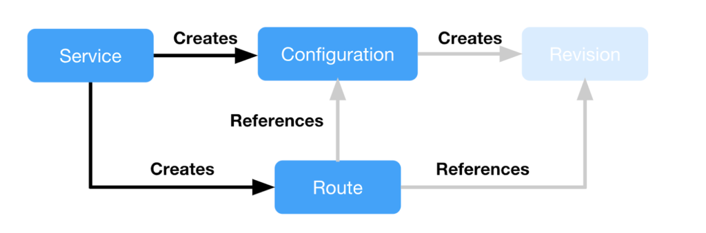 Knative Service, Configuration, Revision, and Route workflow