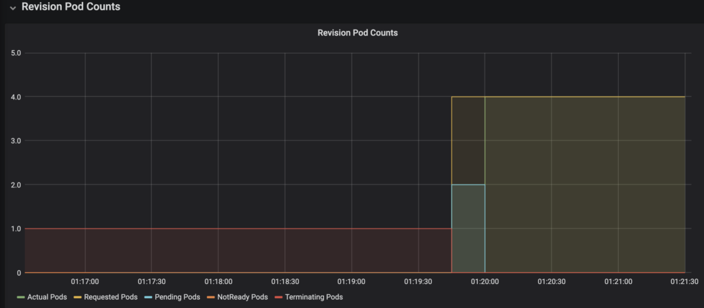 Grafana showing Knative scaling the workload from one to four pods