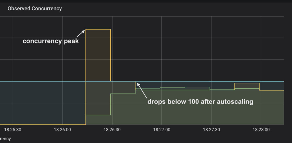 Grafana showing the Knative concurrency peak and recovery