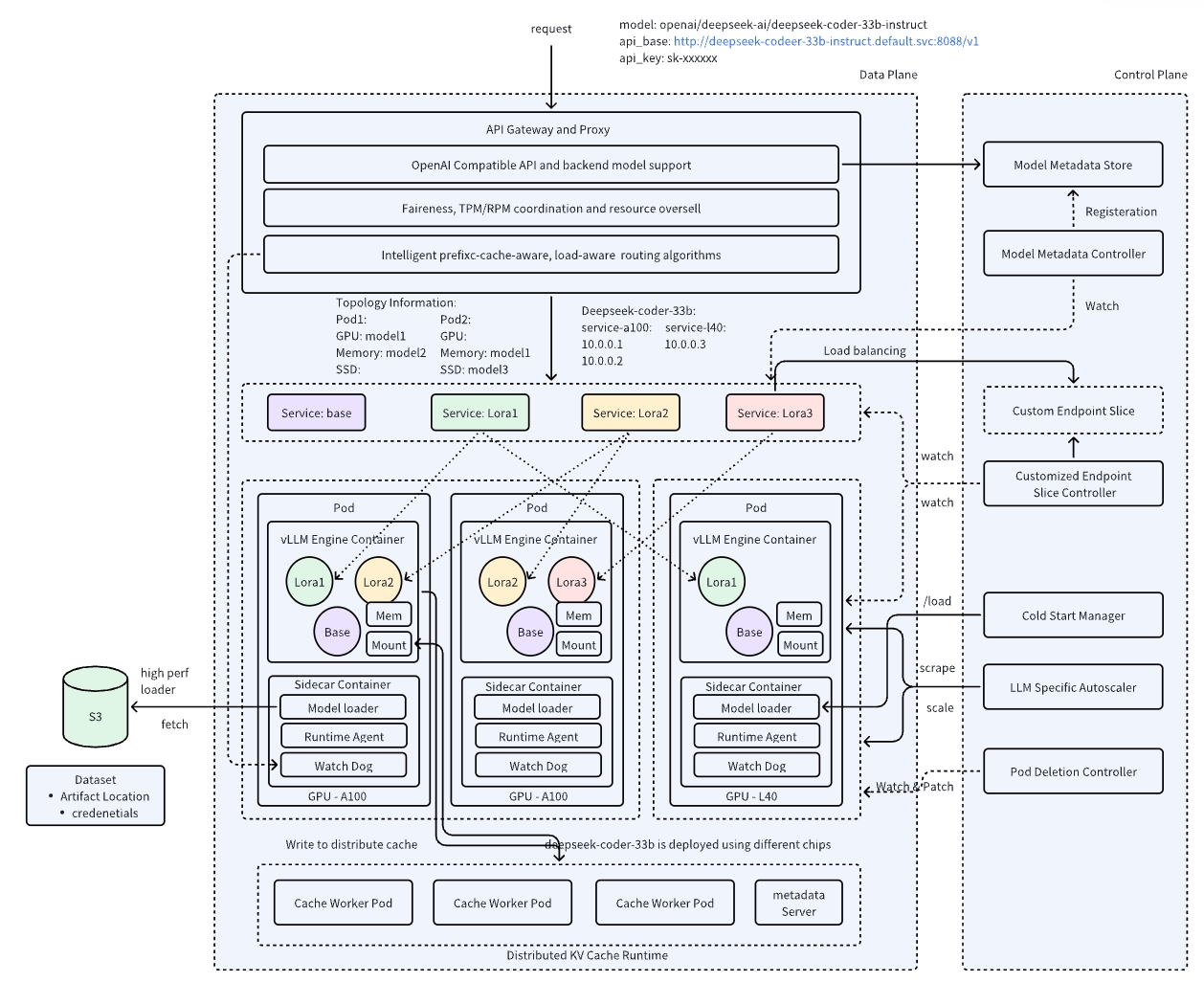 AIBrix control-plane and data-plane architecture