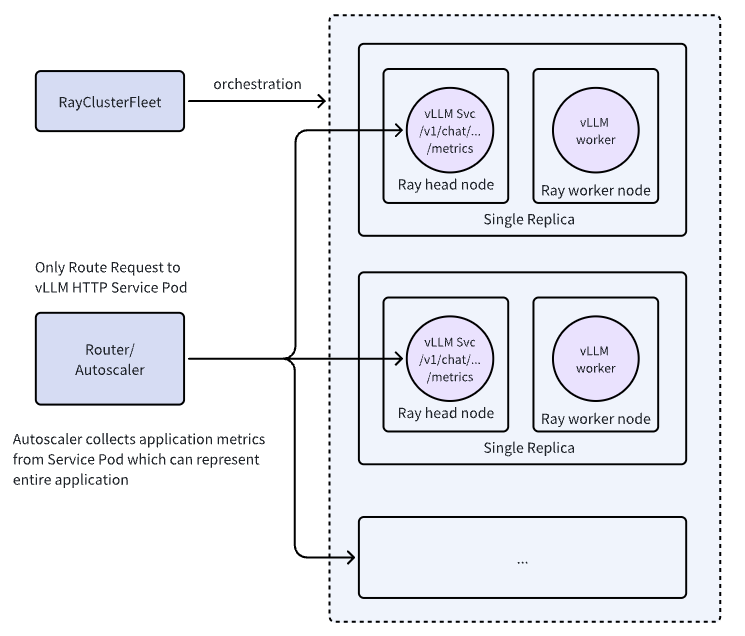 AIBrix RayClusterFleet and router deployment for DeepSeek